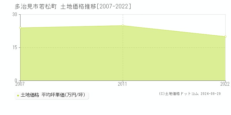 若松町(多治見市)の土地価格推移グラフ(坪単価)[2007-2022年]