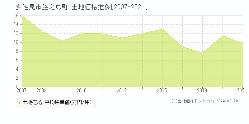 脇之島町(多治見市)の土地価格推移グラフ(坪単価)[2007-2021年]