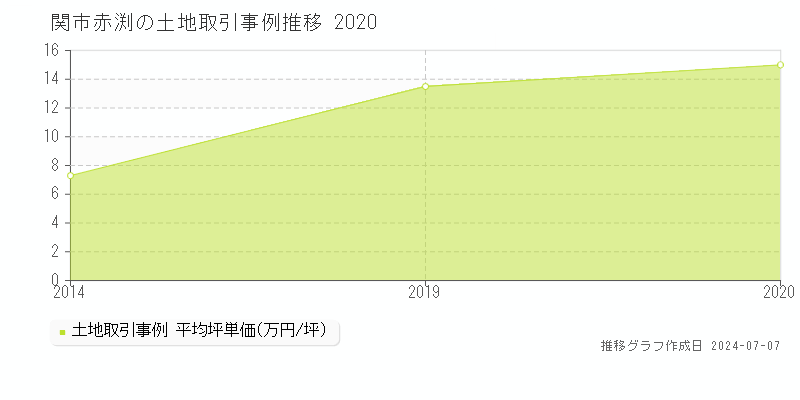 関市赤渕の土地取引事例推移グラフ 