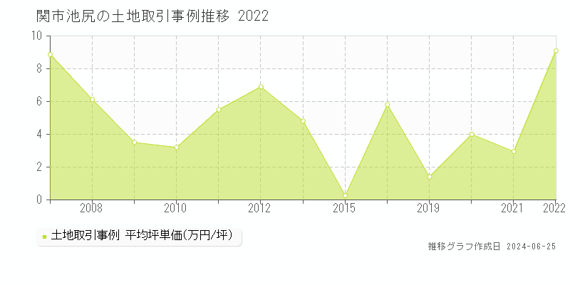 関市池尻の土地取引事例推移グラフ 