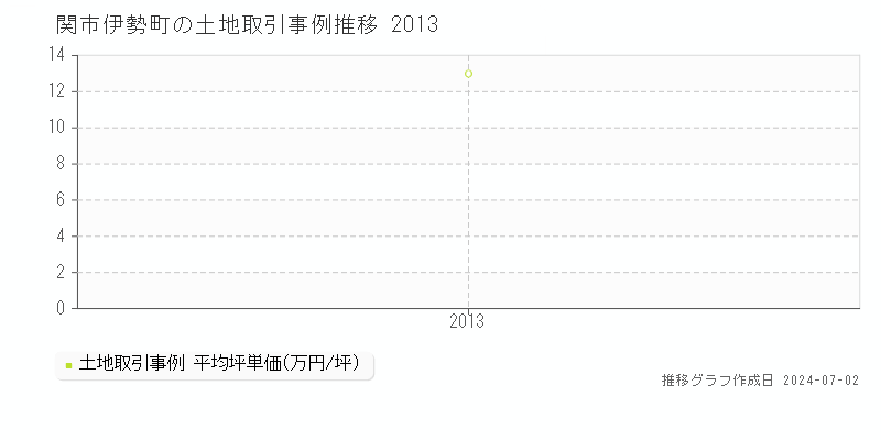 関市伊勢町の土地取引事例推移グラフ 
