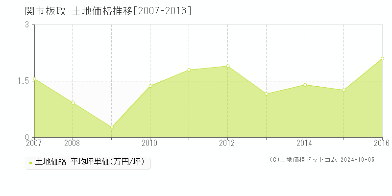 板取(関市)の土地価格推移グラフ(坪単価)[2007-2016年]