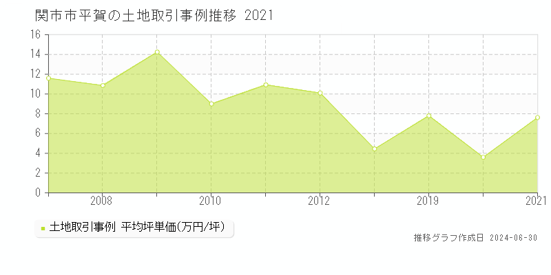 関市市平賀の土地取引事例推移グラフ 