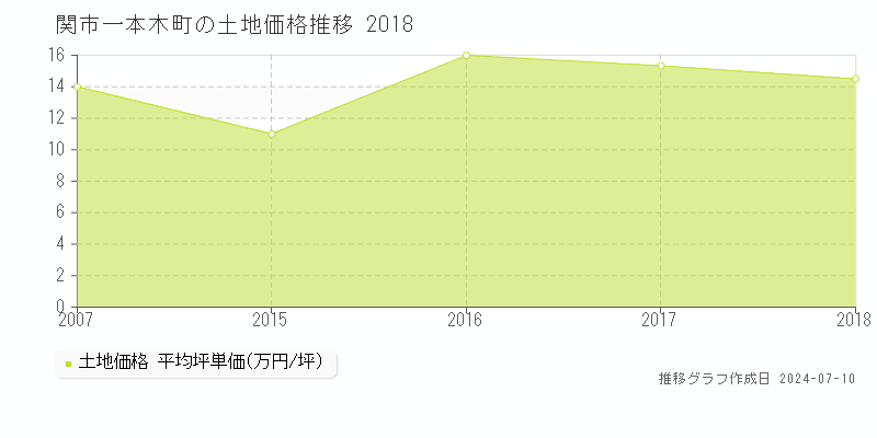 関市一本木町の土地取引事例推移グラフ 