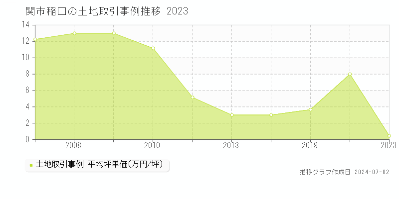 関市稲口の土地取引事例推移グラフ 