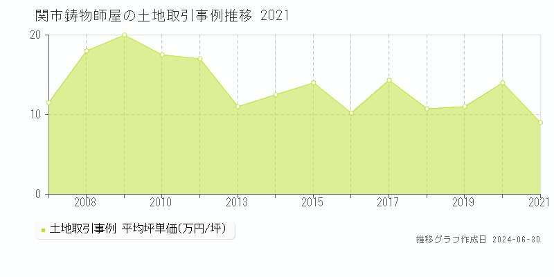 関市鋳物師屋の土地取引事例推移グラフ 