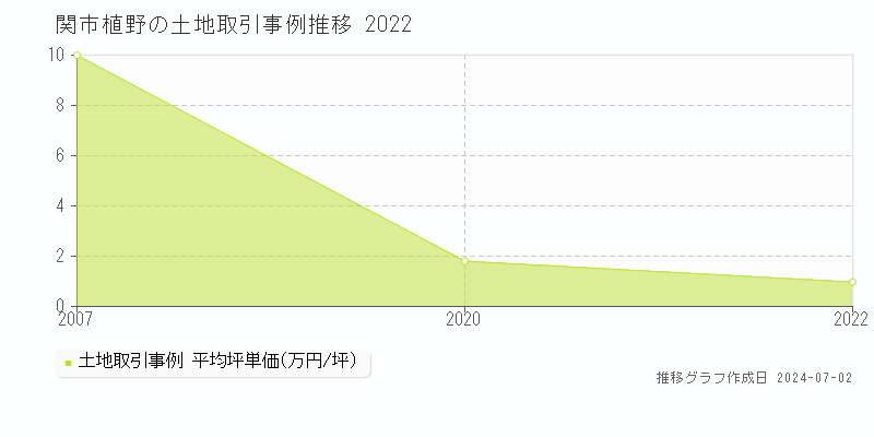 関市植野の土地取引事例推移グラフ 