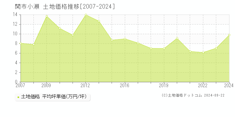 小瀬(関市)の土地価格推移グラフ(坪単価)[2007-2024年]