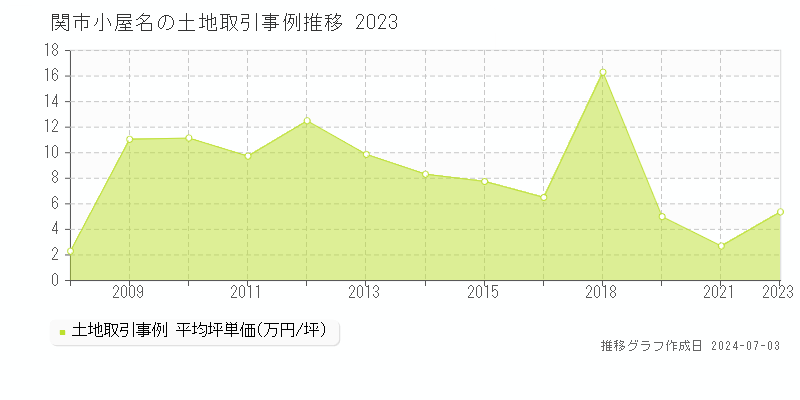 関市小屋名の土地取引事例推移グラフ 