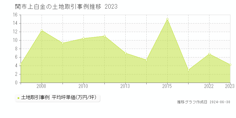 関市上白金の土地取引事例推移グラフ 
