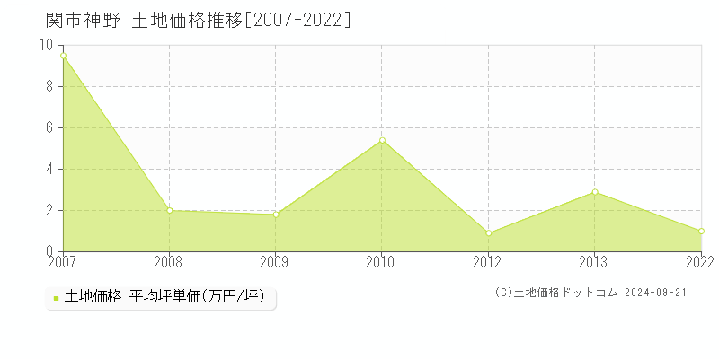 神野(関市)の土地価格推移グラフ(坪単価)[2007-2022年]