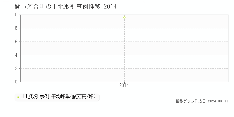 関市河合町の土地取引事例推移グラフ 