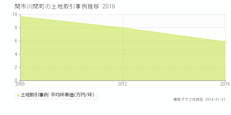関市川間町の土地取引事例推移グラフ 