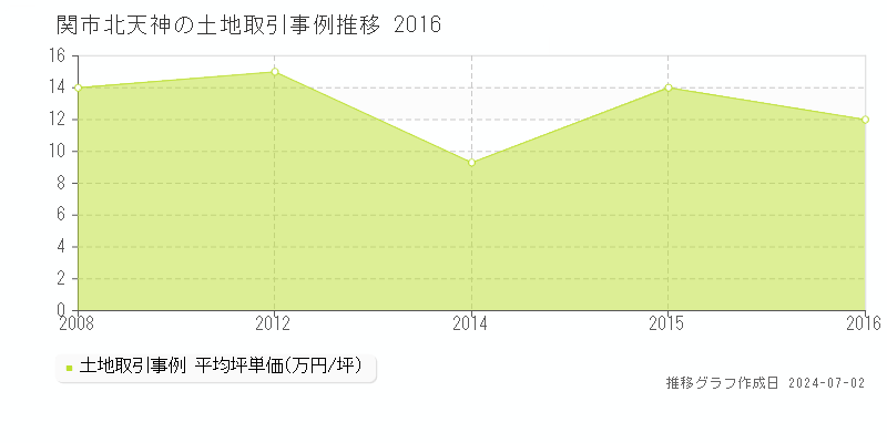 関市北天神の土地取引事例推移グラフ 
