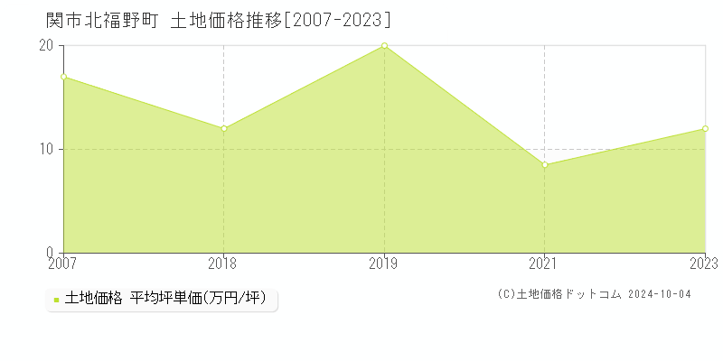 北福野町(関市)の土地価格推移グラフ(坪単価)[2007-2023年]