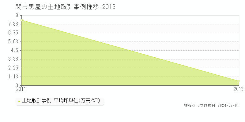関市黒屋の土地取引事例推移グラフ 
