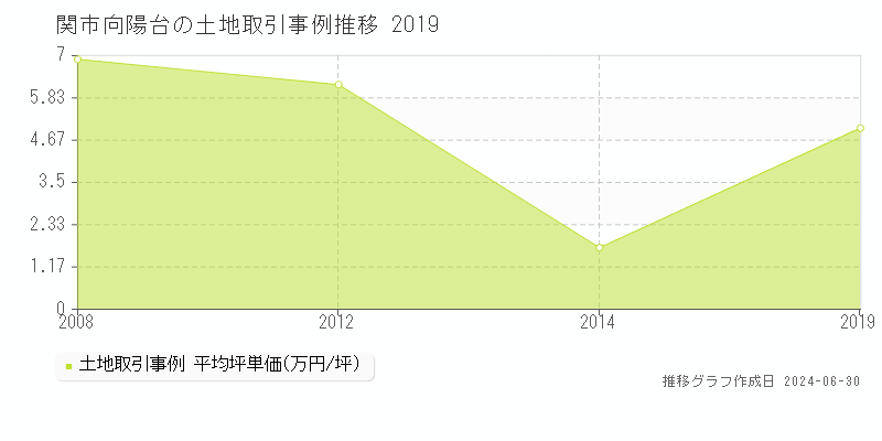 関市向陽台の土地取引事例推移グラフ 