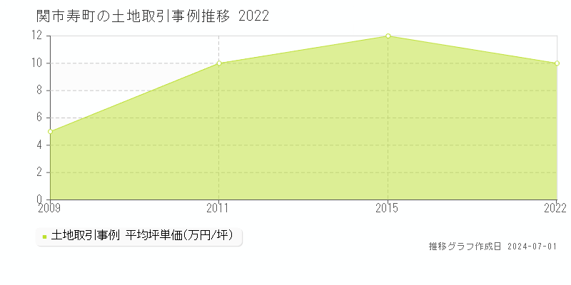 関市寿町の土地取引事例推移グラフ 
