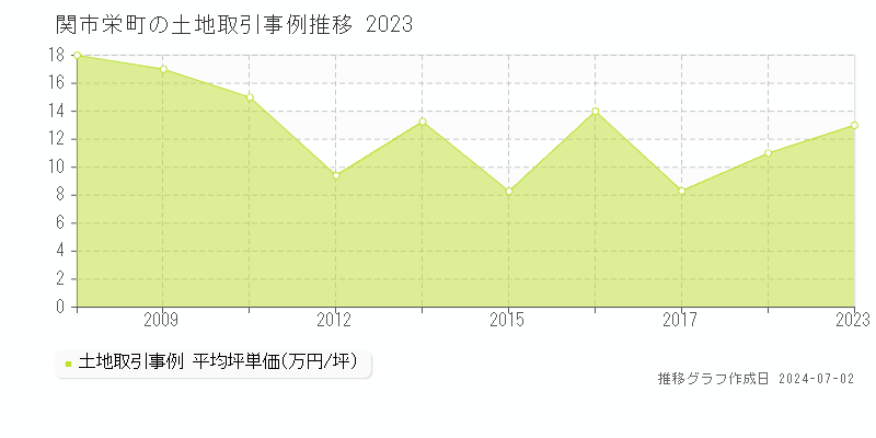関市栄町の土地取引事例推移グラフ 