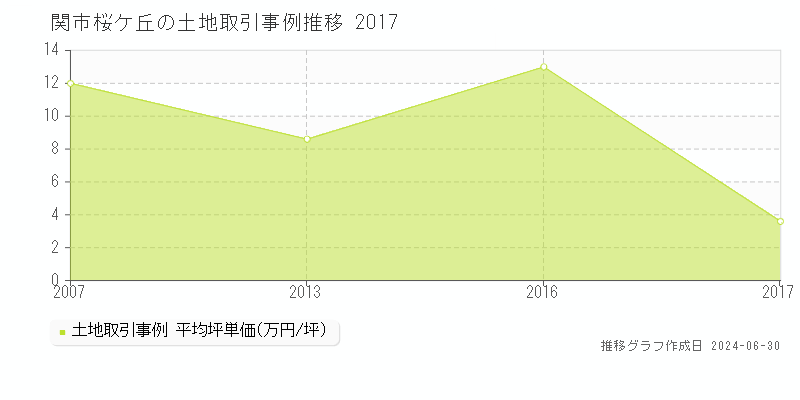 関市桜ケ丘の土地取引事例推移グラフ 