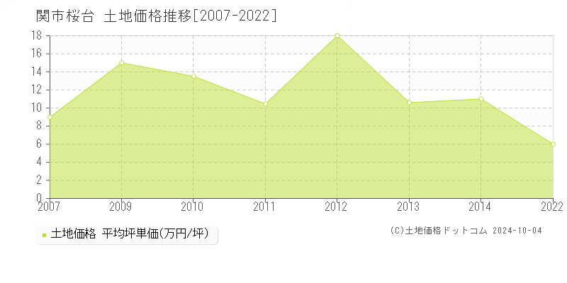 桜台(関市)の土地価格推移グラフ(坪単価)[2007-2022年]