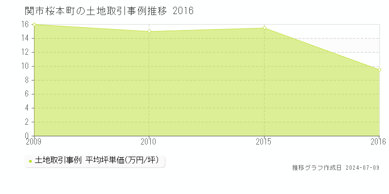 関市桜本町の土地取引事例推移グラフ 