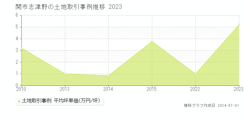 関市志津野の土地取引事例推移グラフ 