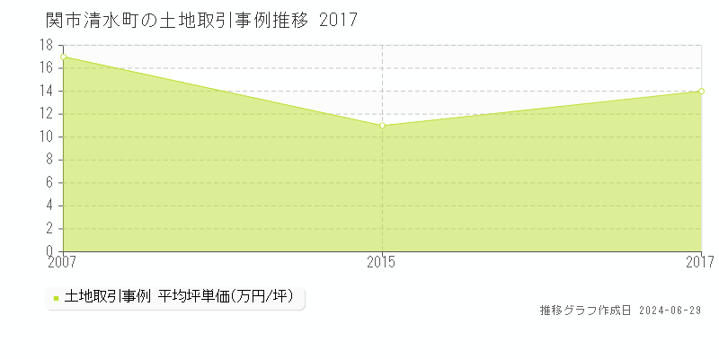 関市清水町の土地取引事例推移グラフ 