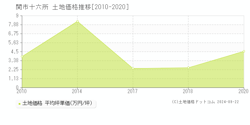 十六所(関市)の土地価格推移グラフ(坪単価)[2010-2020年]