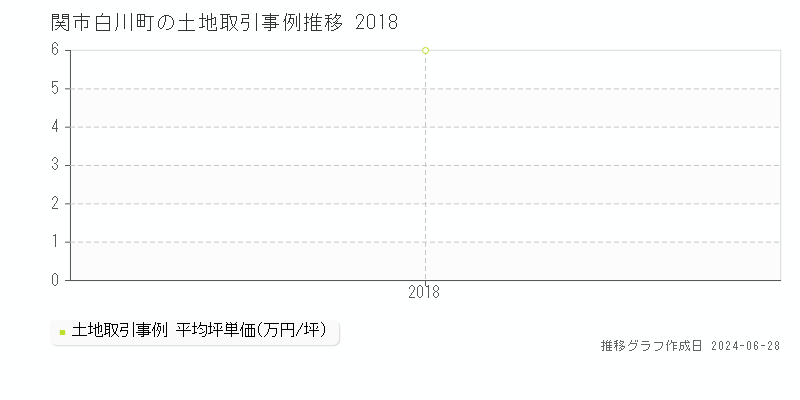 関市白川町の土地取引事例推移グラフ 