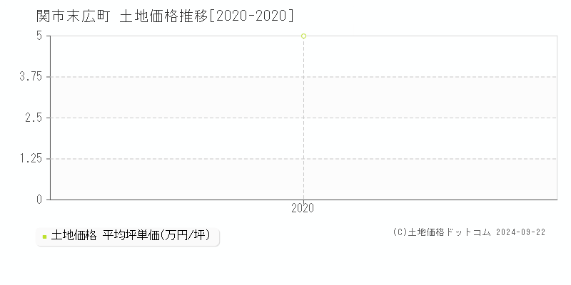 末広町(関市)の土地価格推移グラフ(坪単価)[2020-2020年]