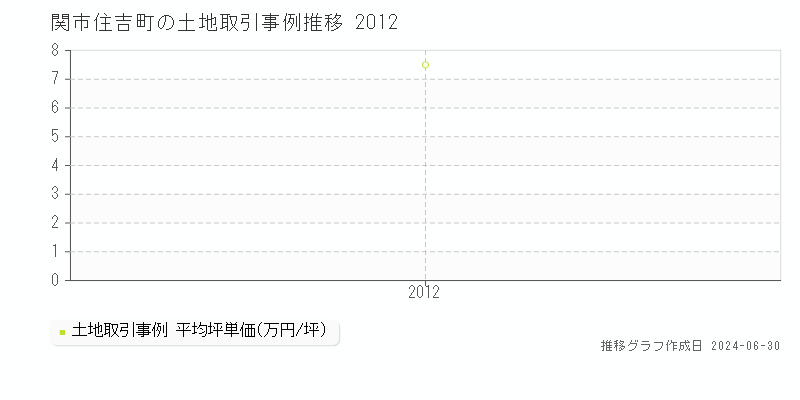 関市住吉町の土地取引事例推移グラフ 