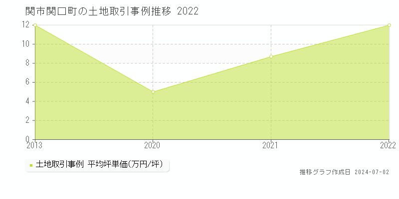 関市関口町の土地取引事例推移グラフ 
