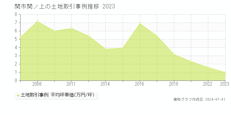 関市関ノ上の土地取引事例推移グラフ 