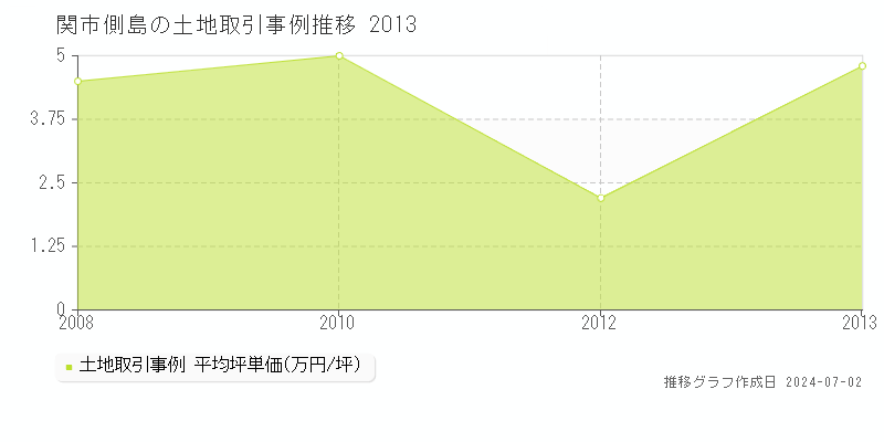 関市側島の土地取引事例推移グラフ 