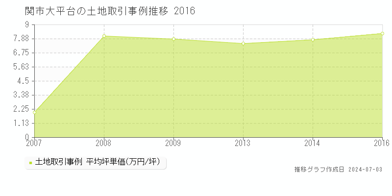 関市大平台の土地取引事例推移グラフ 