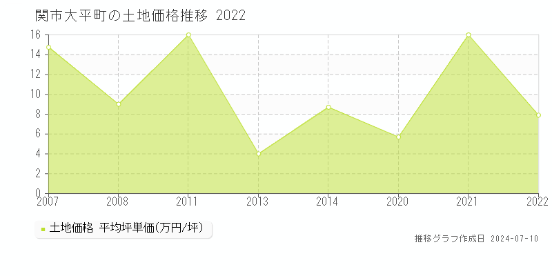 関市大平町の土地取引事例推移グラフ 
