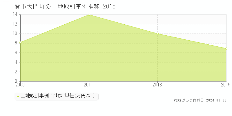 関市大門町の土地取引事例推移グラフ 