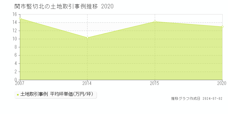 関市竪切北の土地取引事例推移グラフ 