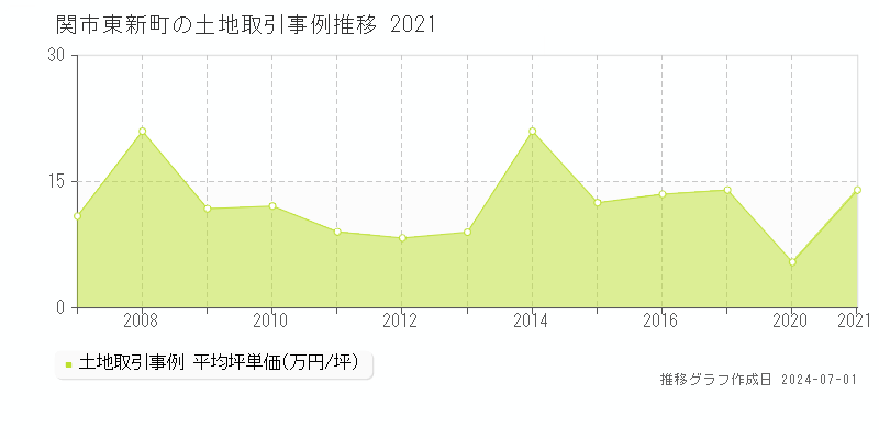 関市東新町の土地取引事例推移グラフ 