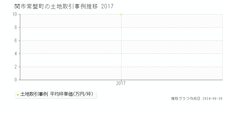 関市常盤町の土地取引事例推移グラフ 