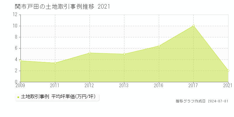 関市戸田の土地取引事例推移グラフ 