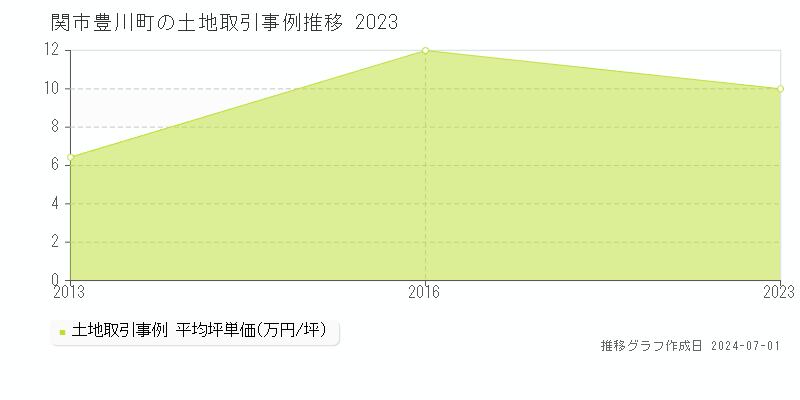 関市豊川町の土地取引事例推移グラフ 