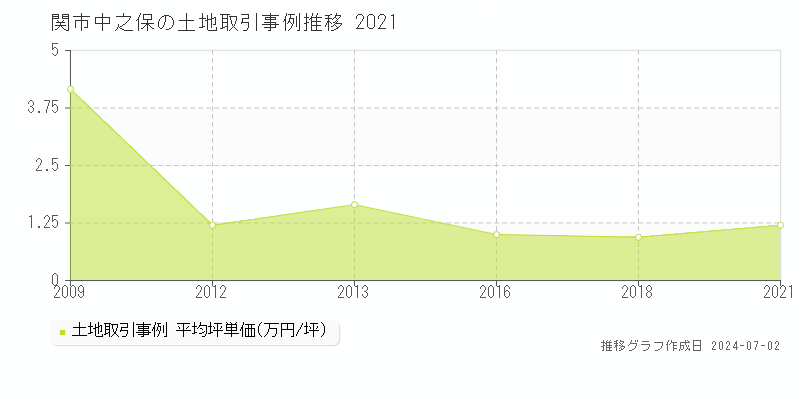 関市中之保の土地取引事例推移グラフ 