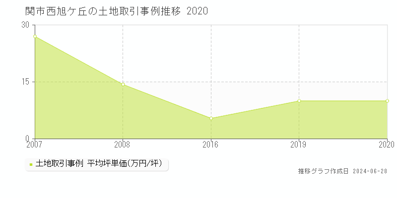 関市西旭ケ丘の土地取引事例推移グラフ 