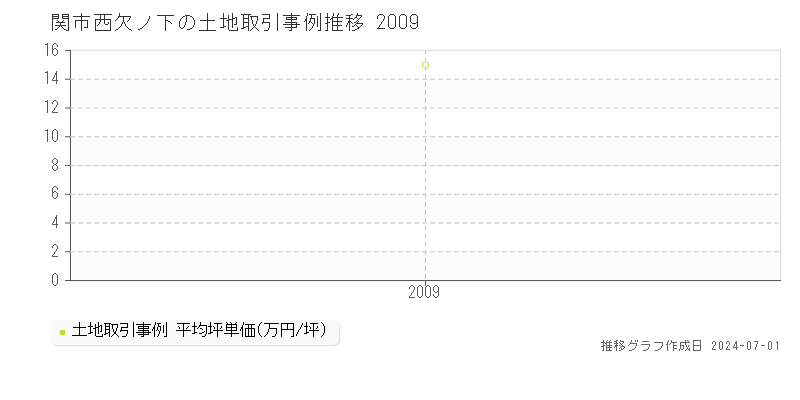 関市西欠ノ下の土地取引事例推移グラフ 