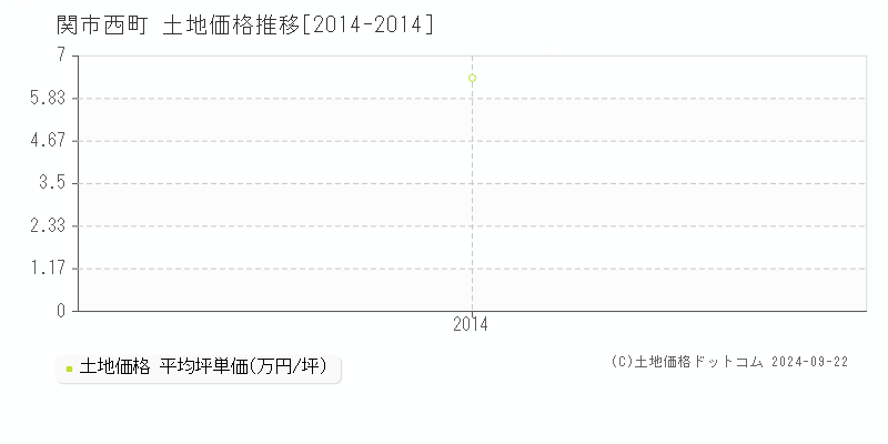 西町(関市)の土地価格推移グラフ(坪単価)[2014-2014年]