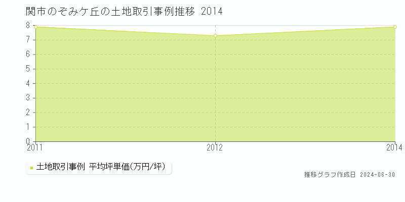 関市のぞみケ丘の土地取引事例推移グラフ 