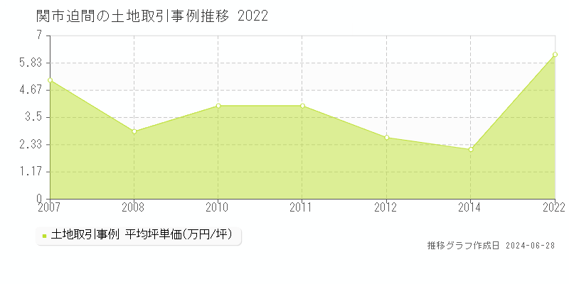 関市迫間の土地取引事例推移グラフ 