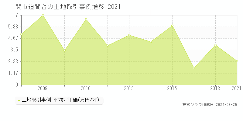 関市迫間台の土地取引事例推移グラフ 
